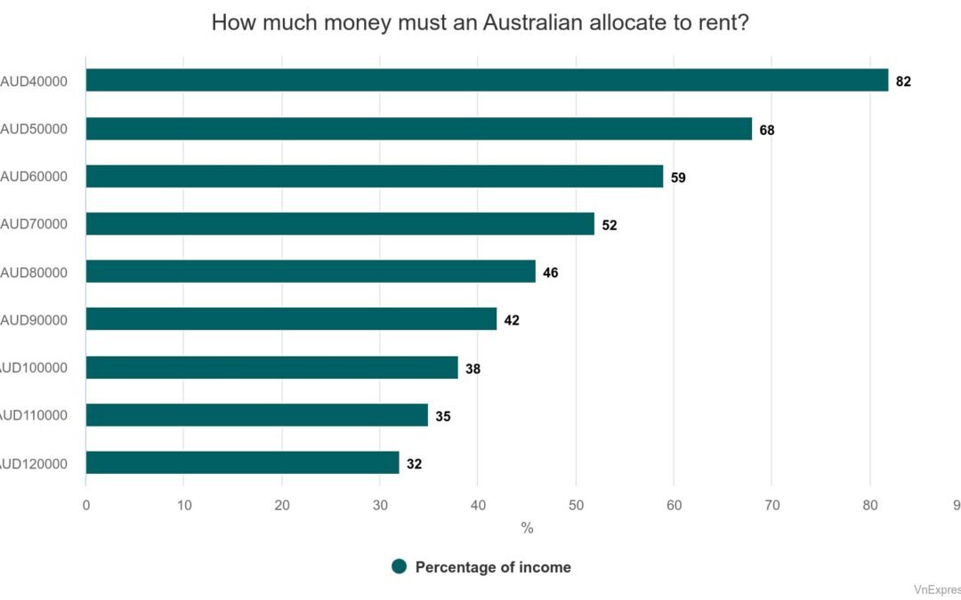 Australians Need $81,000 Income for Average Rental, Report Shows
