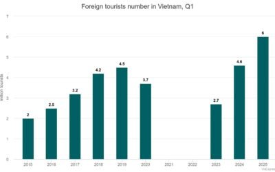 6 Million Foreign Tourists Flood Vietnam in Q1: A New Record High!